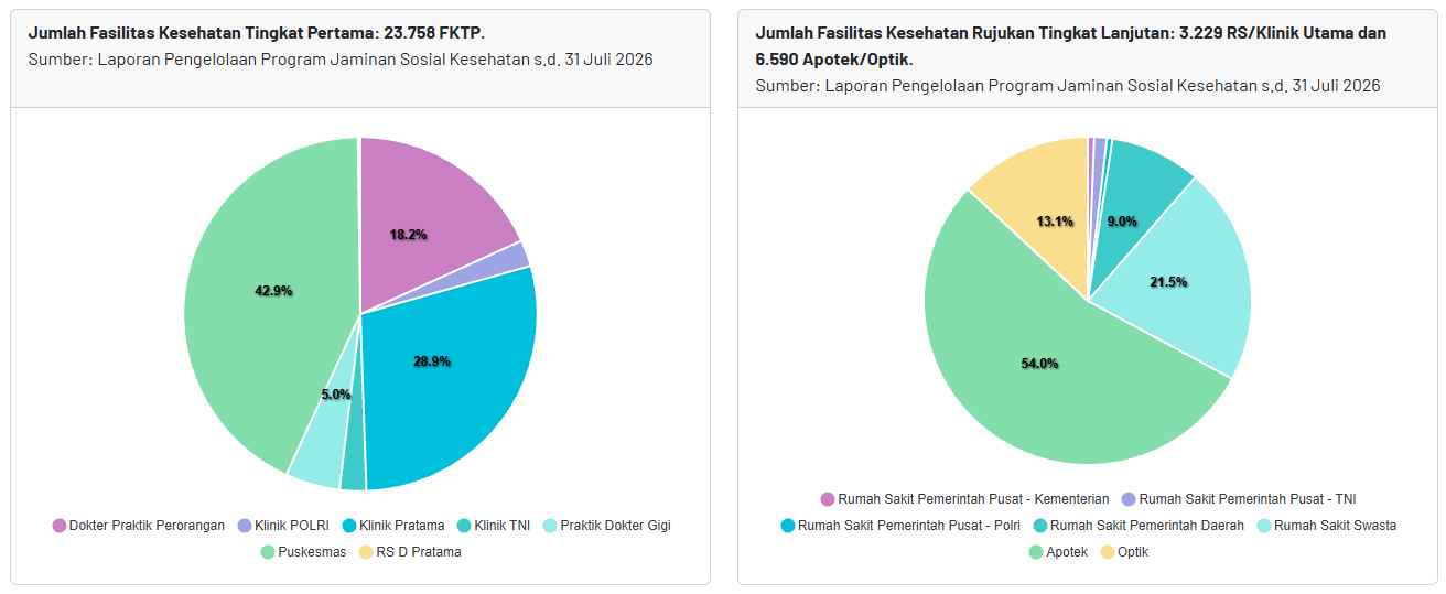 Grafik Fasilitas Kesehatan Mitra BPJS Kesehatan 2026