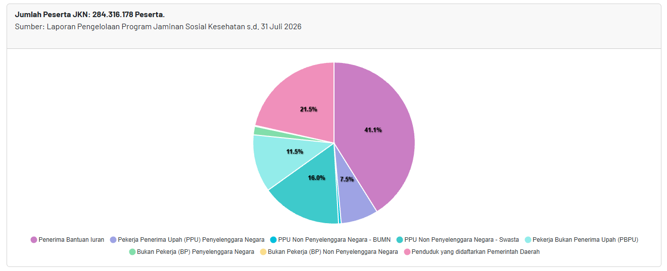 Grafik Distribusi Peserta JKN BPJS Kesehatan 2026